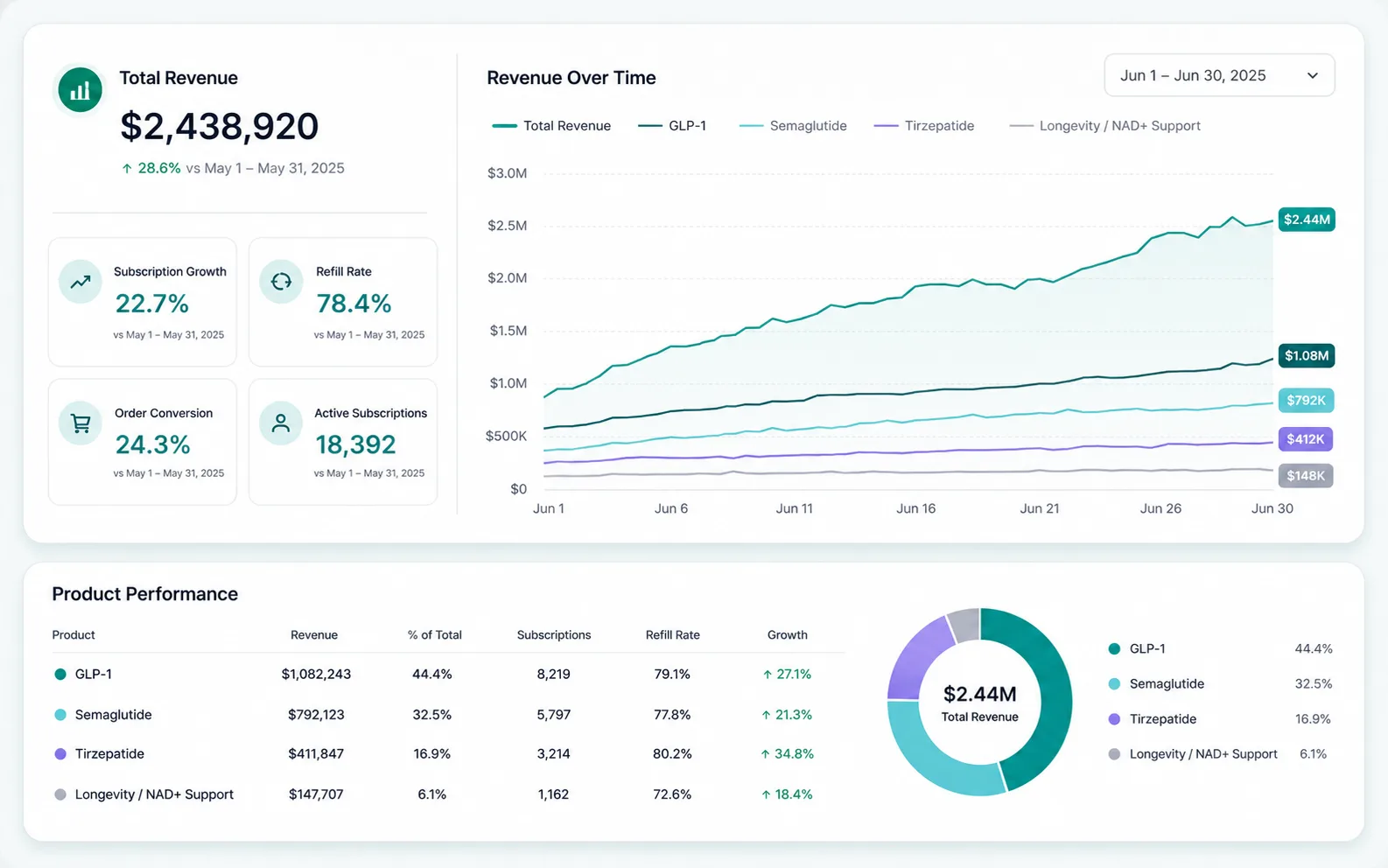 An analytics dashboard with revenue over time, subscription growth, refill rate and product performance.